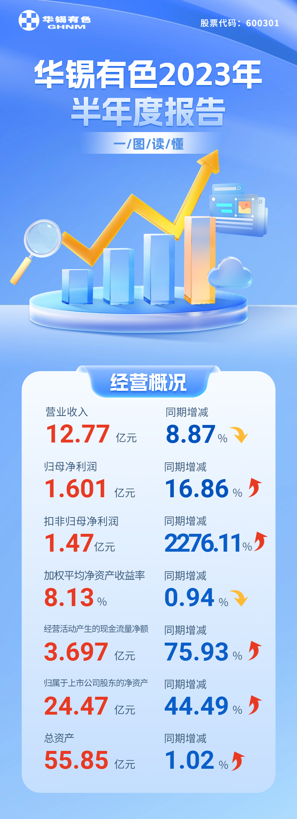 一图读懂｜华锡有色2023年半年报